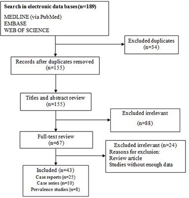 COVID-19 and Skin Manifestations: An Overview of Case Reports/Case Series and Meta-Analysis of Prevalence Studies